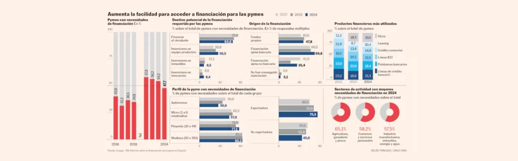 La financiación a las pymes algo más barata tras el recorte de tipos ultimas noticias cesgar