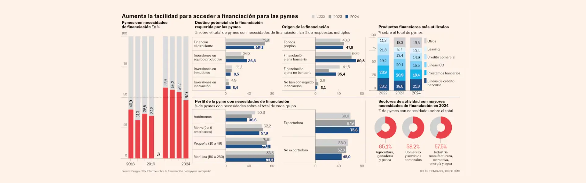 La financiación a las pymes algo más barata tras el recorte de tipos ultimas noticias cesgar